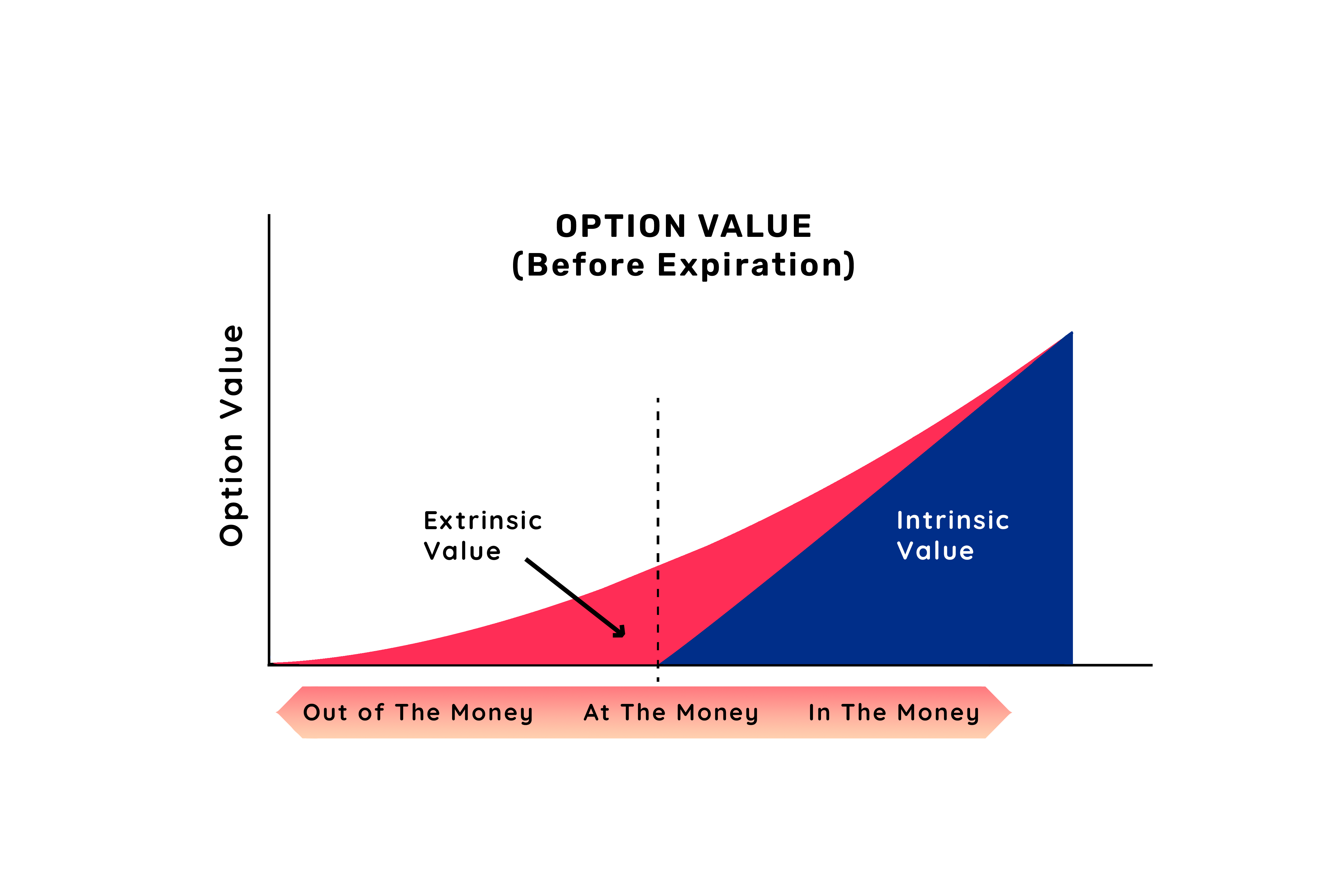 Option value before expiration: red extrinsic value shrinks as blue intrinsic value grows from at-the-money into the money.